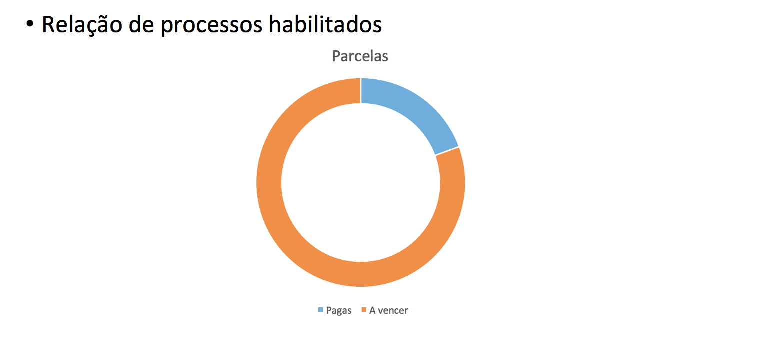 Relação de processos habilitados mostra 19% das parcelas pagas e 81% das parcelas pendentes