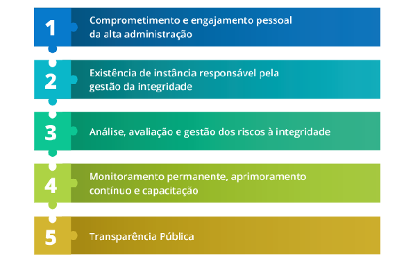 Arte com linhas coloridas e escrito:  1) comprometimento e engajamento pessoal da Alta Administração; 2) existência de instância responsável pela gestão da integridade; 3) monitoramento permanente, aprimoramento contínuo e capacitação; 4) análise, avaliação e gestão dos riscos à integridade; e 5) transparência pública.