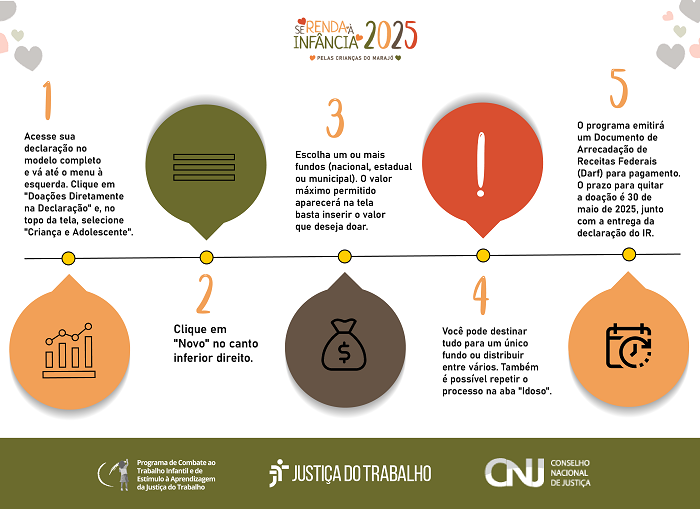 A imagem é um infográfico com um design limpo e moderno, apresentando informações sobre como destinar parte do Imposto de Renda para projetos sociais que beneficiam crianças do Marajó. O infográfico utiliza cores vibrantes e ícones para facilitar a compreensão das etapas do processo. Elementos Visuais: Cores: Predominantemente tons de laranja, verde e marrom, com detalhes em branco e cinza. Descrição Detalhada das Etapas: Etapa 1: Acesse sua declaração no modelo completo e vá até o menu à esquerda. Clique em "Doações Diretamente na Declaração" e, no topo da tela, selecione "Criança e Adolescente". Etapa 2: Clique em "Novo" no canto inferior direito. Etapa 3: Escolha um ou mais fundos (nacional, estadual ou municipal). O valor máximo permitido aparecerá na tela, basta inserir o valor que deseja doar. Etapa 4: Você pode destinar tudo para um único fundo ou distribuir entre vários. Também é possível repetir o processo na aba "Idoso". Etapa 5: O programa emitirá um Documento de Arrecadação de Receitas Federais (Darf) para pagamento. O prazo para quitar a doação é 30 de maio de 2025, junto com a entrega da declaração do IR. A mensagem principal do infográfico é "INFÂNCIA 2025 - PELAS CRIANÇAS DO MARAJÓ", destacando o objetivo da campanha.