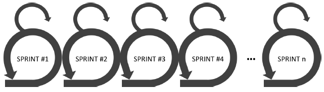Figura 1 - Scrum: uma Sprint após a outra