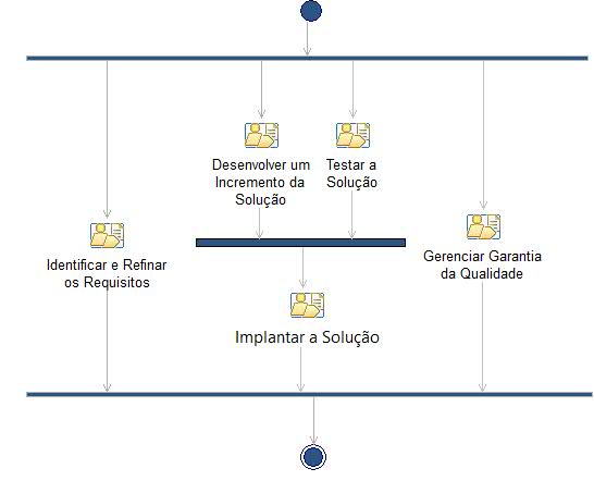 Diagrama de Atividades: Iteração da Fase de Construção