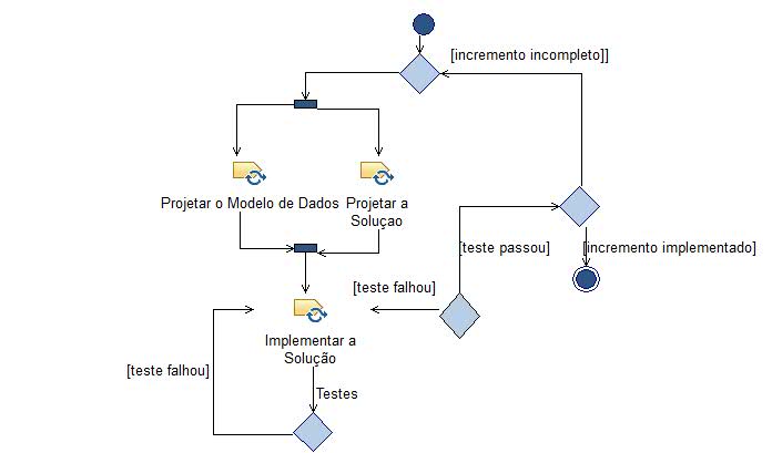 Diagrama de Atividades: Desenvolver um Incremento da Solução