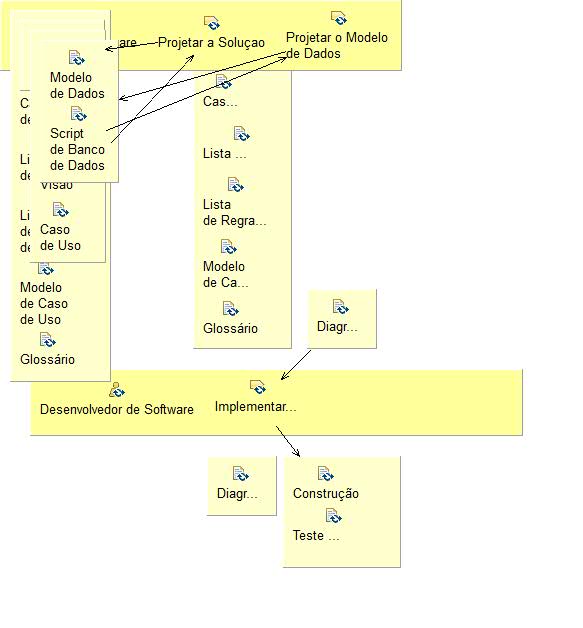 Diagrama de Detalhes da Atividade: Desenvolver um Incremento da Solução