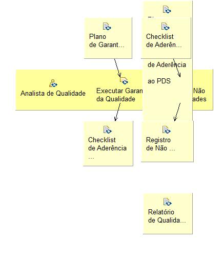 Diagrama de Detalhes da Atividade: Gerenciar Garantia da Qualidade