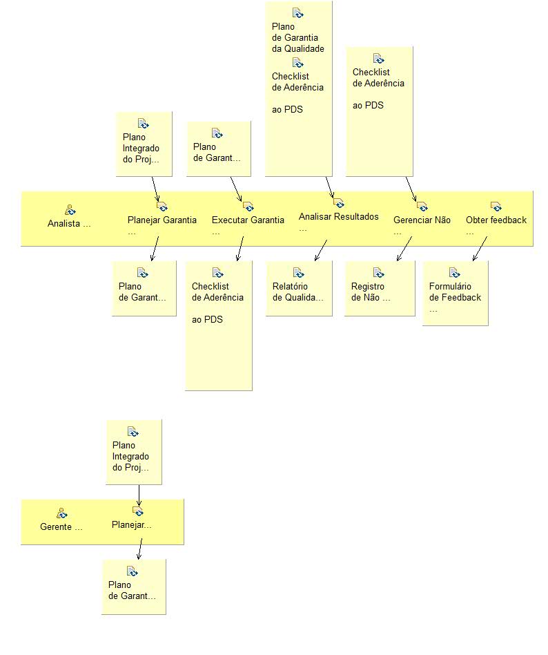 Diagrama de Detalhes da Atividade: Gerenciar Garantia da Qualidade