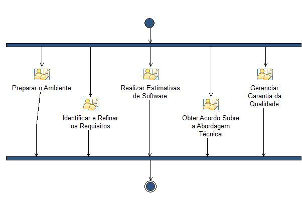 Diagrama de Atividades: Iteração da Fase de Concepção