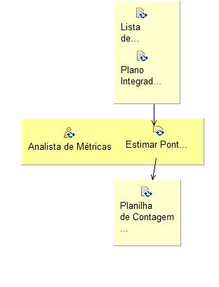 Diagrama de Detalhes da Atividade: Realizar Estimativas de Software