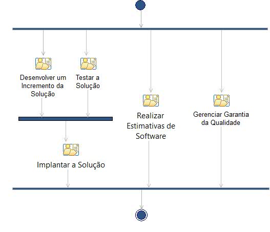 Diagrama de Atividades: Iteração da Fase de Transição