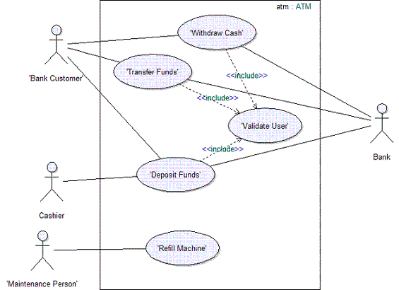 Figura 1: Diagrama de Caso de Uso do ATM