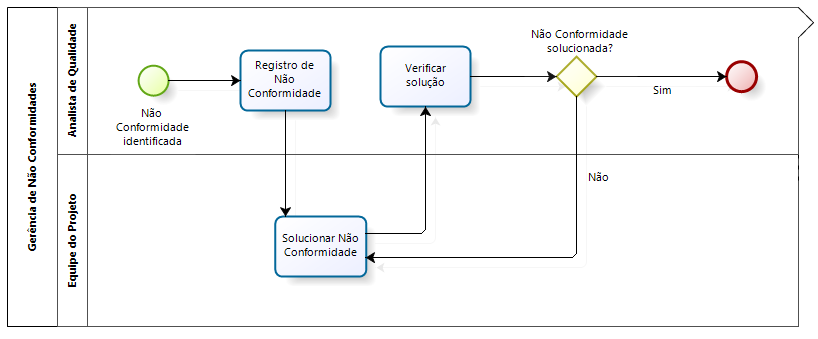 Gerenciar Não Conformidades