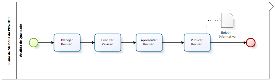 Plano de Melhoria do PDS-TRT9