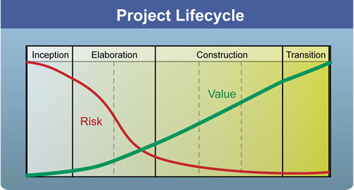 À medida que o projeto avança, o risco diminui e o valor aumenta.