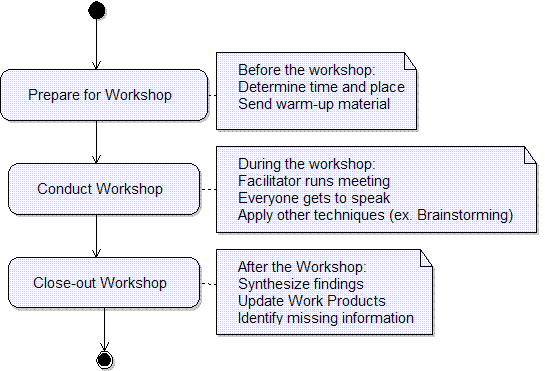 Diagrama de Atividades do Workshop
