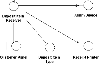 Diagrama de classe para a realização de Receber Depósito.