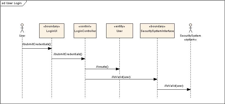 Diagrama de Seqüência de User Login