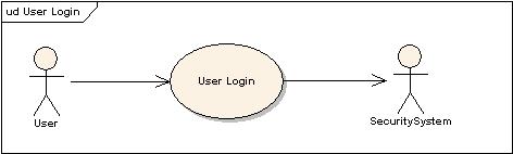Modelo de Caso de Uso User Login