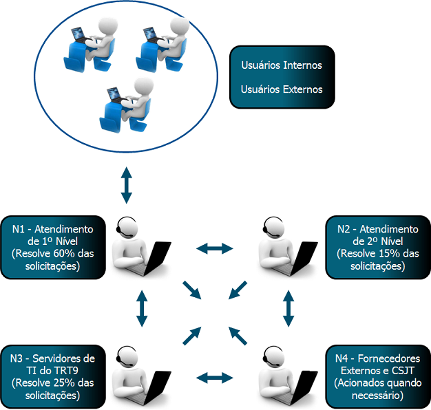Estrutura do atendimento de TI