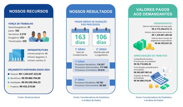 Notícia 0 Em torno de 55% das 118,2 mil novas ações resultaram em acordo em 2024. Além disso, o tempo médio para uma decisão em ação trabalhista no Paraná passou de 190 dias (cerca de 6 meses) para 163 dias (cerca de 5 meses) nas 97 Varas do Trabalho do estado.